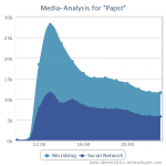 Anstieg der Ergebnisse auf Facebook und Twitter